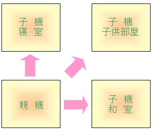 ワイヤレス子機で各部屋で自由にお話しできます。